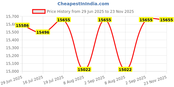 amazon.in CNQLIS 24-Pack Urinal Screen Deodorant Pads, Splash-Proof Urinal Pads Deodorant Freshener Pads in Three Scents (Sea Breeze/Lemon/Orange) for Toilets, Bathrooms, Restaurants, Offices, Schools, Hotels Price History Graph from 29 Jun 2025 to 23 Nov 2025