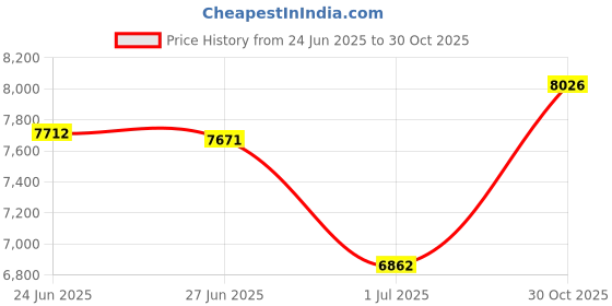 amazon.in CNQLIS Hurricane Ties for Rafter, 20 Pack 18-Gauge Hurricane Straps, Heavy Duty Galvanized Rafter Hanger Brackets, for Roof Joist Hangers cnqlis Price History Graph from 24 Jun 2025 to 30 Oct 2025