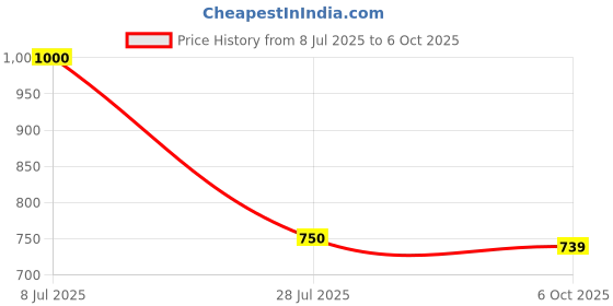 amazon.in CNS KIT FOR STUDENTS : Kit for Medical Professionals and Practitioners Price History Graph from 8 Jul 2025 to 6 Oct 2025