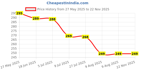 amazon.in cnt Mini Compact Nylon Fancy Portable Capsule umbrella windproof folding UV for Travel (MULTI Color)(Yellow, Maroon, Pink, blue) cnt Price History Graph from 27 May 2025 to 22 Nov 2025