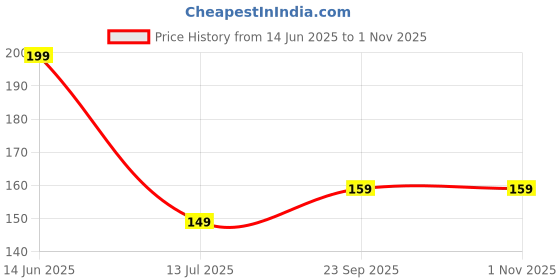 amazon.in CNT Undergarment Liquid Detergent Personal Cloth Wash for Men/Women/Baby,Mild Detergent, No Soaking Formulation, Plant-Based, Bio Wash,With Tea Tree Oil Disinfectant Liquid for Hand Laundry (400ml) Price History Graph from 14 Jun 2025 to 1 Nov 2025