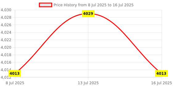 amazon.in Cnwaga3 Serial Data Logger Open Source Recorder Blackbox MicroSD For ATMEGA328 Openlog Purple Price History Graph from 8 Jul 2025 to 16 Jul 2025