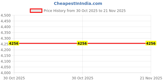 amazon.in CNxinn10 Audio System Car Speaker Polarity Tester Test Phase Meter Phasemeter with CD Price History Graph from 30 Oct 2025 to 21 Nov 2025