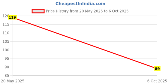 amazon.in CNY17-2 IC-Phototransistor Optocoupler IC Price History Graph from 20 May 2025 to 6 Oct 2025