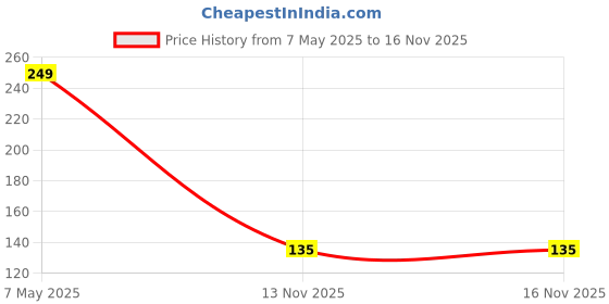 amazon.in Co-Fit W1209 Jump rope(white and wood) co-fit Price History Graph from 7 May 2025 to 16 Nov 2025