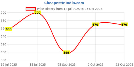 amazon.in hair drama co. Co. Gold-Plated Hair Band, Easy to Wear, Super Soft, Trendy and Stretchy Hairband For Girls/Women hair drama co. Price History Graph from 12 Jul 2025 to 23 Oct 2025