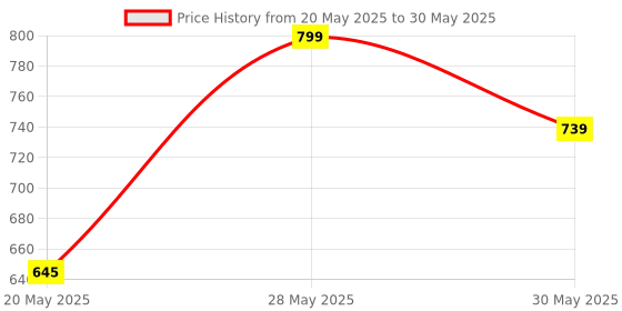 amazon.in Co Luxury Glutathione Tablets 500mg | For Skin Brightening & Anti Ageing | With Vitamin C & Alpha Lipoic Acid | Pack of 2 | 20 Tablets Price History Graph from 20 May 2025 to 30 May 2025
