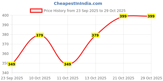 amazon.in toplot Co-ord Kurta Set for Women Printed Straight Kurta with Plazzo toplot Price History Graph from 23 Sep 2025 to 28 Oct 2025