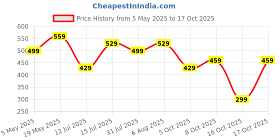 amazon.in flosive Co-ord Set for Men flosive Price History Graph from 5 May 2025 to 15 Oct 2025