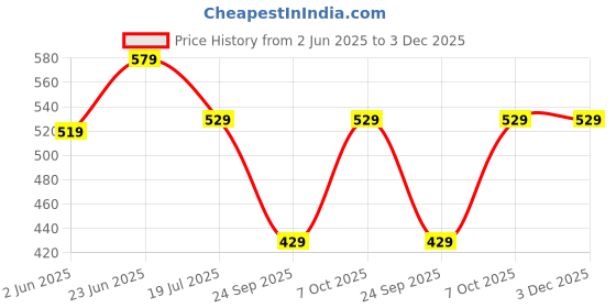 amazon.in flosive Co-ord Set for Men flosive Price History Graph from 2 Jun 2025 to 2 Dec 2025