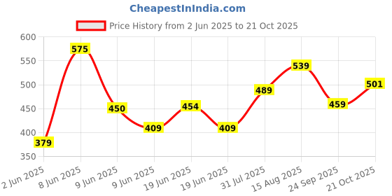 amazon.in om sai latest creation Co Ord Set for Men | Night Suit | T-Shirt and Shorts Set for Man | Night Dress | Pyjama Set | Summer Wear | Lounge wear | Beach Outfit om sai latest creation Price History Graph from 2 Jun 2025 to 21 Oct 2025