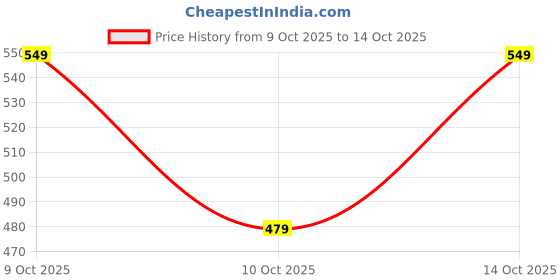 amazon.in greciilooks Co-ord Set for Men – T-Shirt & Shorts Nightwear Set | Summer Loungewear, Beachwear & Night Suit for Daily Comfort greciilooks Price History Graph from 9 Oct 2025 to 14 Oct 2025