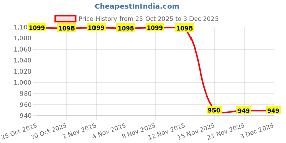 amazon.in flora & fauna creations Co ord set for Women Chikankari 3 pcs set, 2 pcs Top and Pant with Coat For Girls (IN, Alpha, 2XL, Yellow) flora & fauna creations Price History Graph from 25 Oct 2025 to 2 Dec 2025