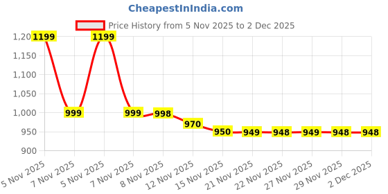 amazon.in flora & fauna creations Co ord set for Women Chikankari 3 pcs set, 2 pcs Top and Pant with Coat For Girls (IN, Alpha, XL, Blue) flora & fauna creations Price History Graph from 5 Nov 2025 to 2 Dec 2025