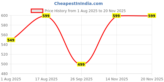 amazon.in toplot Co ord Set for Women || Co ord Set for Women Stylish (5234) toplot Price History Graph from 1 Aug 2025 to 18 Nov 2025