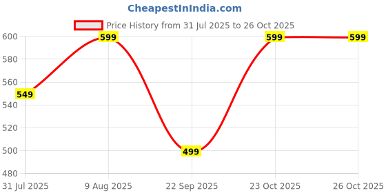 amazon.in toplot Co ord Set for Women || Co ord Set for Women Stylish (5234) toplot Price History Graph from 31 Jul 2025 to 26 Oct 2025