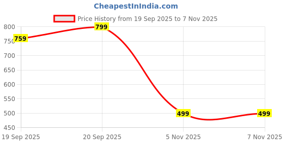 amazon.in ecomnewgen Co-ord Set for Women Printed Straight Kurta with Pant ecomnewgen Price History Graph from 19 Sep 2025 to 5 Nov 2025