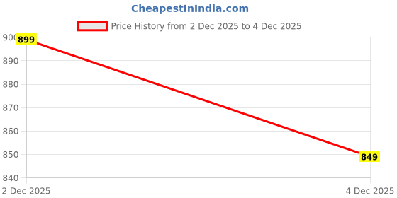 amazon.in greciilooks Co-ord Set for Women Stylish | Warm Hooded Hoodie & Pant Set | Winter Wear Womens Dress | Casual Travel & Loungewear Outfit greciilooks Price History Graph from 2 Dec 2025 to 4 Dec 2025