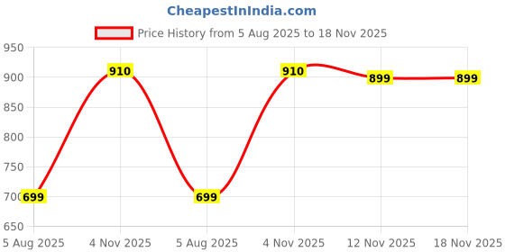 amazon.in godfrey Co-ord track suit for women cotton Pack of tshirt and pyjama godfrey Price History Graph from 5 Aug 2025 to 18 Nov 2025