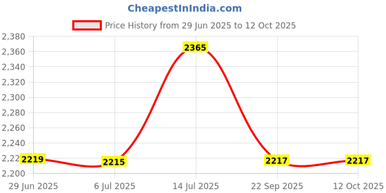 amazon.in i like me Co-ords Set for Womens Typography Printed Cotton Track Suit of Sweetshirt and Joggers Set 9420 i like me Price History Graph from 29 Jun 2025 to 11 Oct 2025