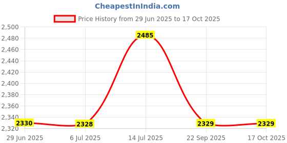 amazon.in i like me Co-ords Set for Womens Typography Printed Cotton Track Suit of Sweetshirt and Joggers Set 9425 i like me Price History Graph from 29 Jun 2025 to 15 Oct 2025