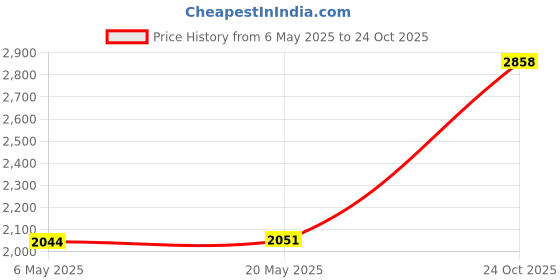 amazon.in CO-RODE 450pcs M2 M2.5 M3 Laptop Computer Screws Kit Set for SSD IBM HP Dell Lenovo Samsung Sony Toshiba Gateway Acer Hard Drive SATA, (15-Size) Price History Graph from 6 May 2025 to 24 Oct 2025