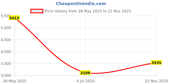 amazon.in CO2 Carbon Dioxide Detector Battery Operated Indoor Air Quality Monitor HCHO TVOC Temp Humi 5 in 1 Meter for Travel Home Car Price History Graph from 28 May 2025 to 22 Nov 2025