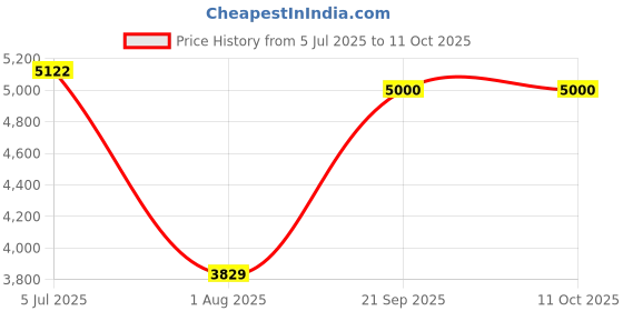 amazon.in CO2 Detector Air Quality Monitor Portable Battery Operated 1 Second Update for Detect Carbon Dioxide Hcho Tvoc Temp Humi Price History Graph from 5 Jul 2025 to 11 Oct 2025