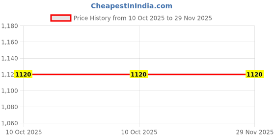 amazon.in Co2 Pre Heater || Gas Pre Heater || Co2 Welding Pre Heater || Co2 Heater Price History Graph from 10 Oct 2025 to 29 Nov 2025