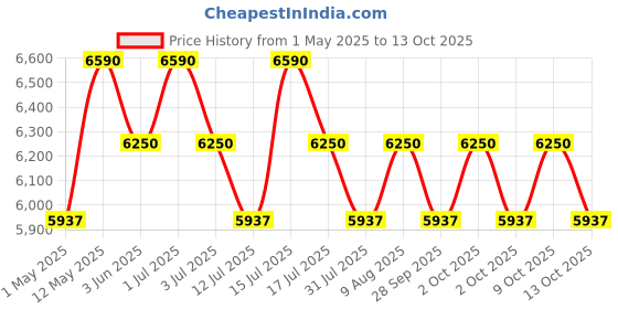 amazon.in Co2 Type 4.5 Kg Fire Extinguisher (Red and Black) Price History Graph from 1 May 2025 to 9 Oct 2025