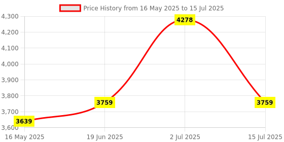 amazon.in co2CREA Case for Anker Zolo 25K 165W Power Bank Price History Graph from 16 May 2025 to 15 Jul 2025