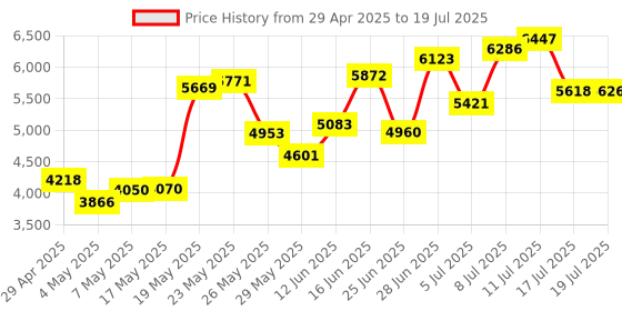 amazon.in co2CREA Hard Case Compatible with Apple 2023 Mac Mini Desktop Computer M2 Chip / M2 Pro Chip / M1 Chip Price History Graph from 29 Apr 2025 to 17 Jul 2025
