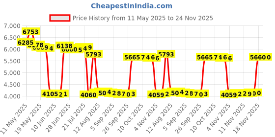 amazon.in co2CREA Hard Case Compatible with Bushnell Golf Wingman Mini GPS Speaker (White/Orange) co2crea Price History Graph from 11 May 2025 to 24 Nov 2025