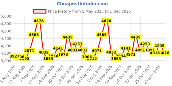 amazon.in co2CREA Hard Case Compatible with CAMKORY/Lecran/KODAK PIXPRO/VAHOIALD/AiTechny Digital Camera Video Camera, Pink Price History Graph from 5 May 2025 to 1 Dec 2025