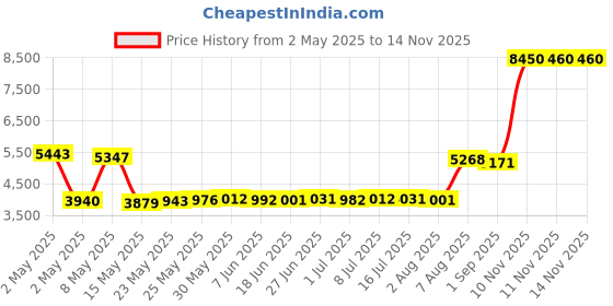 amazon.in co2CREA Hard Case Compatible with HP Sprocket Panorama Instant Portable Color Label Photo Printer (Grey) co2crea Price History Graph from 2 May 2025 to 11 Nov 2025
