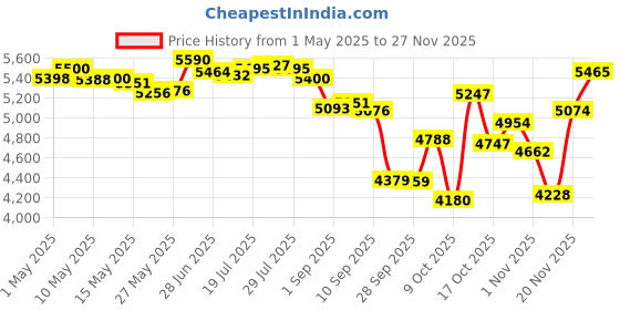 amazon.in co2CREA Hard Case Compatible with Pumteck Electric Ball Pump Smart Air Pump Portable Fast Ball Inflation, Black co2crea Price History Graph from 1 May 2025 to 27 Nov 2025
