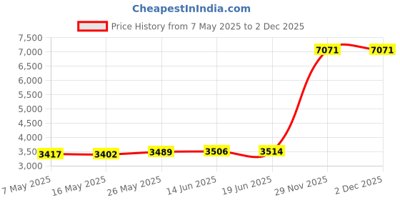 amazon.in co2CREA Hard Case Compatible with Skullcandy Kilo/Skullcandy Ounce Wireless Bluetooth Speaker Price History Graph from 7 May 2025 to 2 Dec 2025
