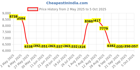 amazon.in co2CREA Hard Case Replacement for DBPOWER 11.5" 12" Portable DVD Player Price History Graph from 2 May 2025 to 5 Oct 2025