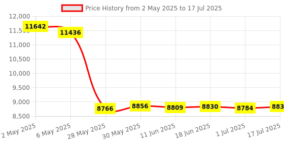 amazon.in co2CREA Hard Case Replacement for HP Sprocket Studio Plus 4x6 Instant Photo Printer Price History Graph from 2 May 2025 to 17 Jul 2025