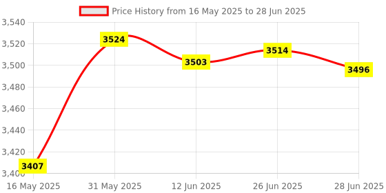amazon.in co2CREA Hard Case Replacement For Logitech MX Anywhere 3S Anywhere 3 Anywhere 2S Anywhere 2 Compact Performance Bluetooth Mouse (Grey Case) Price History Graph from 16 May 2025 to 28 Jun 2025