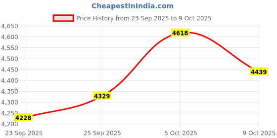 amazon.in co2CREA Hard Case Replacement for Midland ER40 Emergency Crank Radio Weather Alert Radio Price History Graph from 23 Sep 2025 to 9 Oct 2025