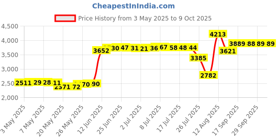 amazon.in co2crea Hard Travel Case for Epson Workforce ES-50 ES-60W DS-70 DS-80 Portable Sheet-fed Document Scanner Price History Graph from 3 May 2025 to 8 Oct 2025