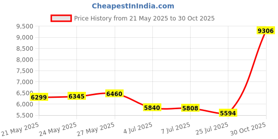 amazon.in co2crea Hard Travel Case for Fujifilm Instax Square SQ6 Instant Film Camera Price History Graph from 21 May 2025 to 30 Oct 2025