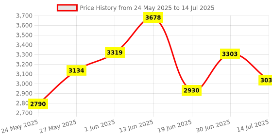 amazon.in co2crea Hard Travel Case for Logitech MX Vertical Advanced Ergonomic Mouse (Case for Mouse) Price History Graph from 24 May 2025 to 14 Jul 2025