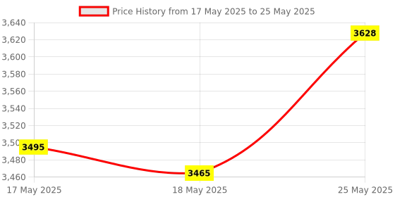 amazon.in co2CREA Hard Travel Case Replacement for ELEGIANT/Tacklife/Meterk RJ11 RJ45 Wire Tracker Network Cable Tester Price History Graph from 17 May 2025 to 25 May 2025