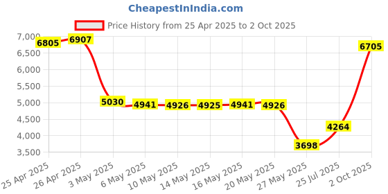 amazon.in co2CREA Hard Travel Case Replacement for NETGEAR Nighthawk M6 Pro MR6500 / M6 MR6150 / M1 MR1100 / M5 MR5200 Mobile Hotspot Router Price History Graph from 25 Apr 2025 to 2 Oct 2025