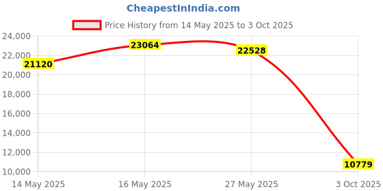 amazon.in co2CREA Hard Travel Case Replacement for Soundcore Boom 2 Plus Outdoor Speaker Price History Graph from 14 May 2025 to 3 Oct 2025