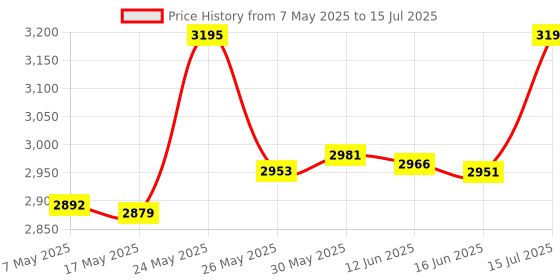 amazon.in co2CREA Soft Skin Cover Compatible with Logitech MX Mechanical Wireless Illuminated Performance Keyboard Price History Graph from 7 May 2025 to 15 Jul 2025