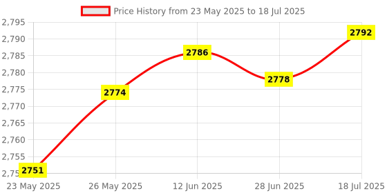 amazon.in co2CREA Soft Skin Cover Compatible with Logitech POP Keys Mechanical Wireless Keyboard Price History Graph from 23 May 2025 to 28 Jun 2025