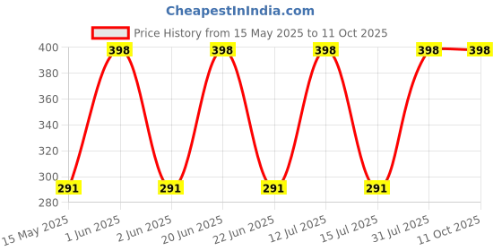 amazon.in CO5 Napier Grass Seed - 250 gram/Multicut Fodder Grass Seed for Goat,Cow,Livestock and Cattle Price History Graph from 15 May 2025 to 10 Oct 2025